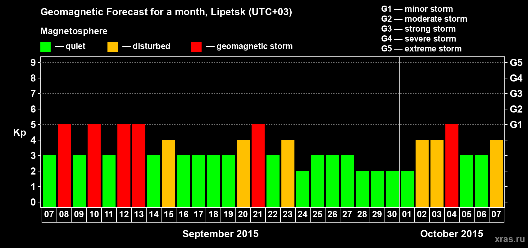 Forecast of the daily maximal value of geomagnetic index Kp for <b>1 month</b> (31 days) <b>from Sep 07, 2015 to Oct 07, 2015</b>