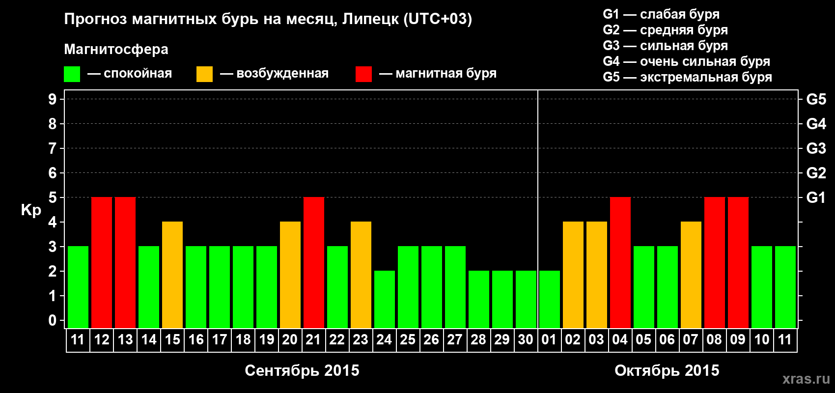 Прогноз максимального суточного геомагнитного индекса Kp на <b>1 месяц</b> (31 день) <b>с 11 сентября по 11 октября 2015 г</b>