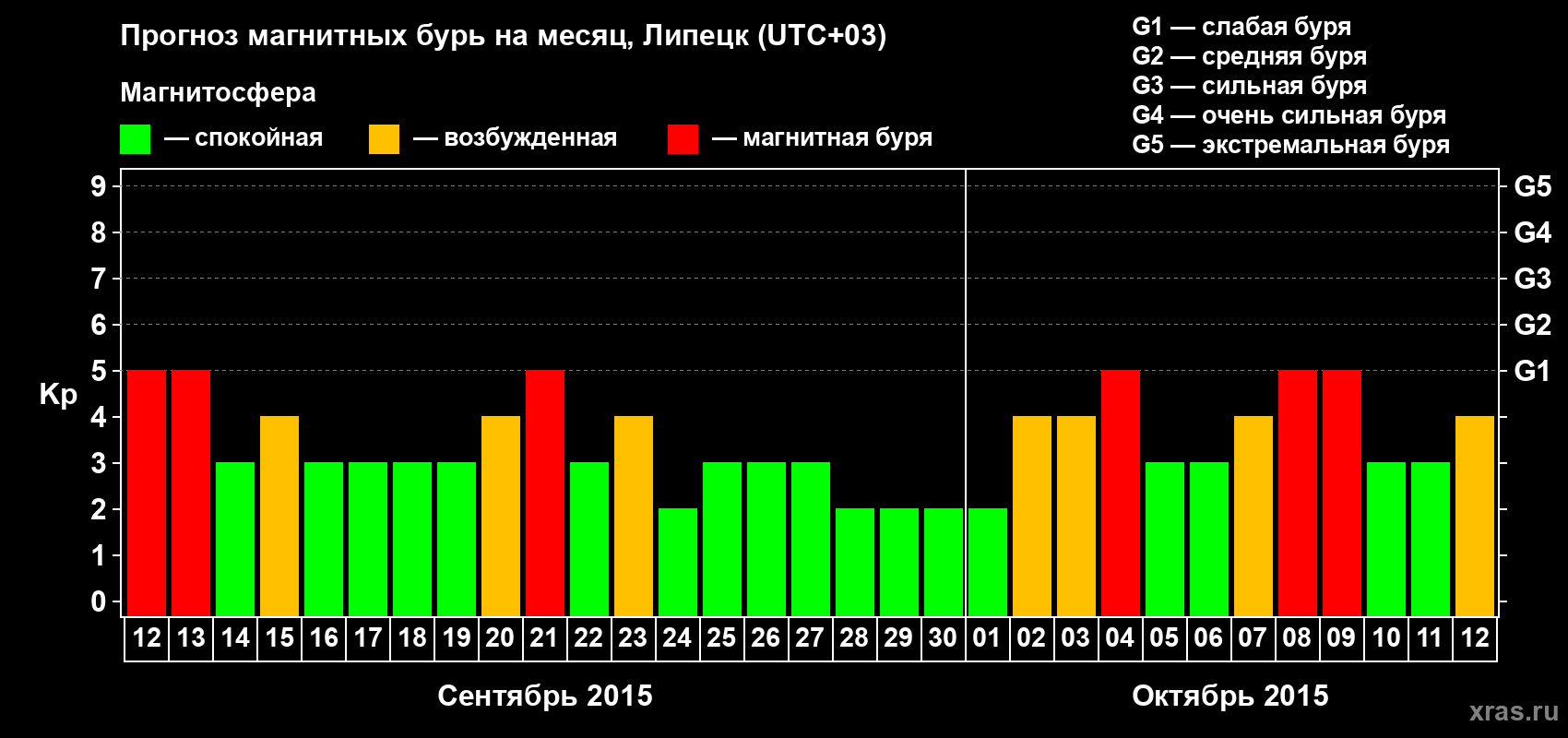 Прогноз максимального суточного геомагнитного индекса Kp на <b>1 месяц</b> (31 день) <b>с 12 сентября по 12 октября 2015 г</b>