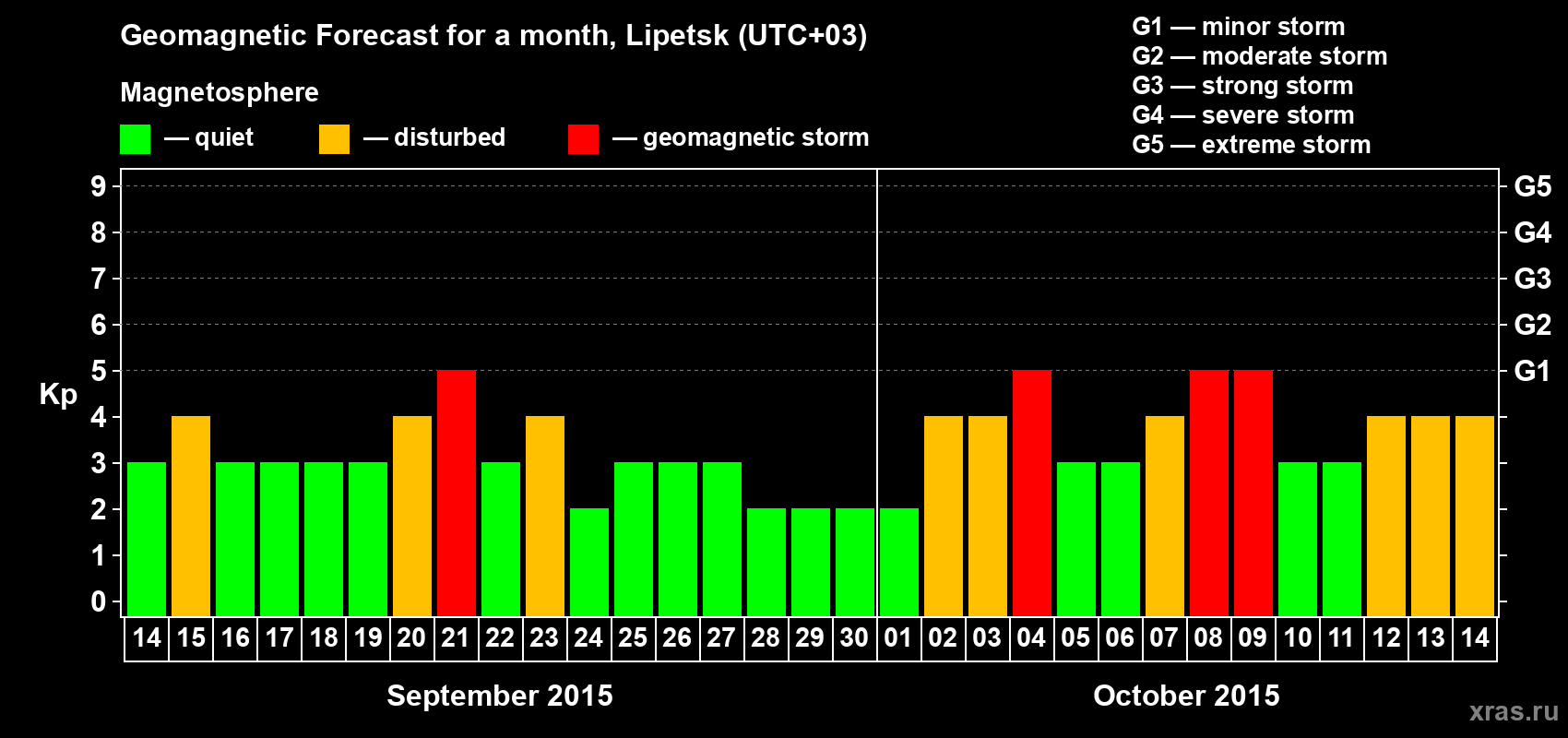 Forecast of the daily maximal value of geomagnetic index Kp for <b>1 month</b> (31 days) <b>from Sep 14, 2015 to Oct 14, 2015</b>