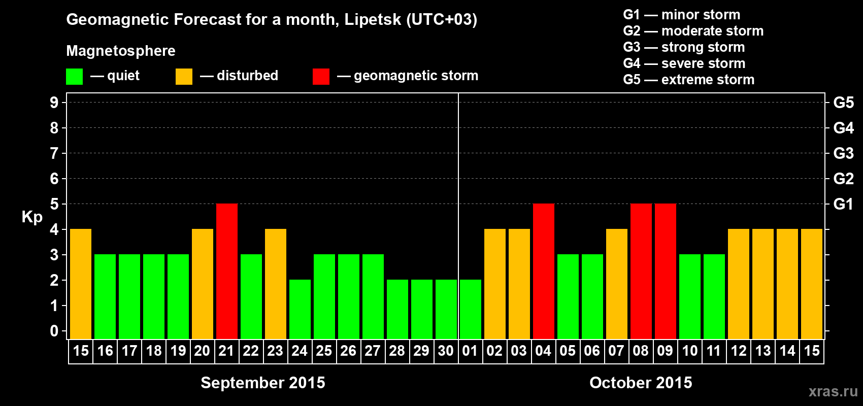 Forecast of the daily maximal value of geomagnetic index Kp for <b>1 month</b> (31 days) <b>from Sep 15, 2015 to Oct 15, 2015</b>