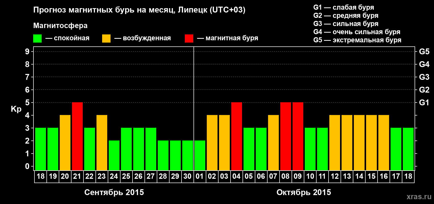 Прогноз максимального суточного геомагнитного индекса Kp на <b>1 месяц</b> (31 день) <b>с 18 сентября по 18 октября 2015 г</b>