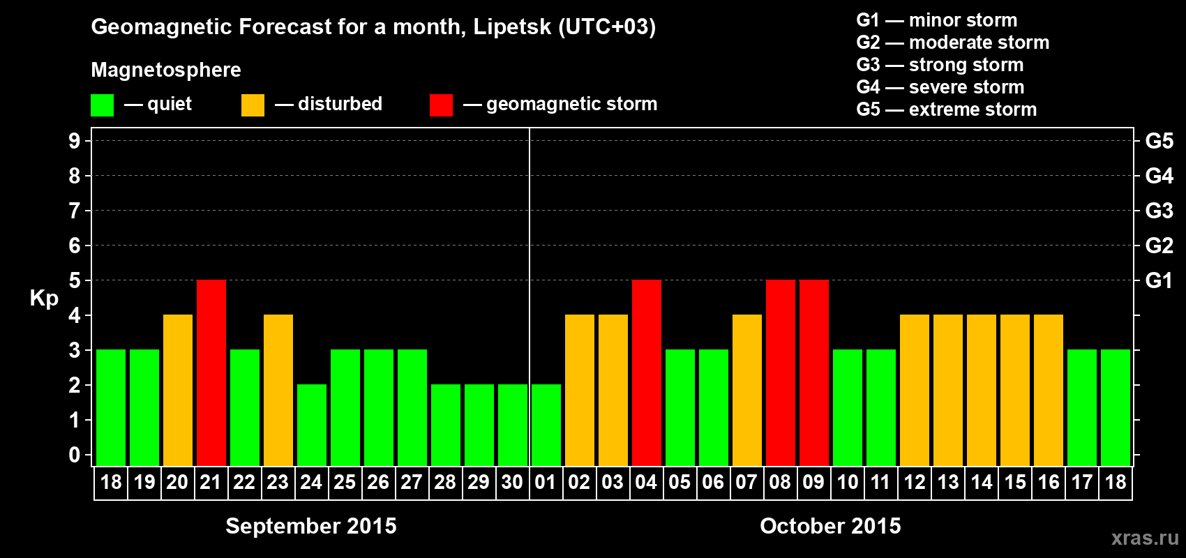 Forecast of the daily maximal value of geomagnetic index Kp for <b>1 month</b> (31 days) <b>from Sep 18, 2015 to Oct 18, 2015</b>