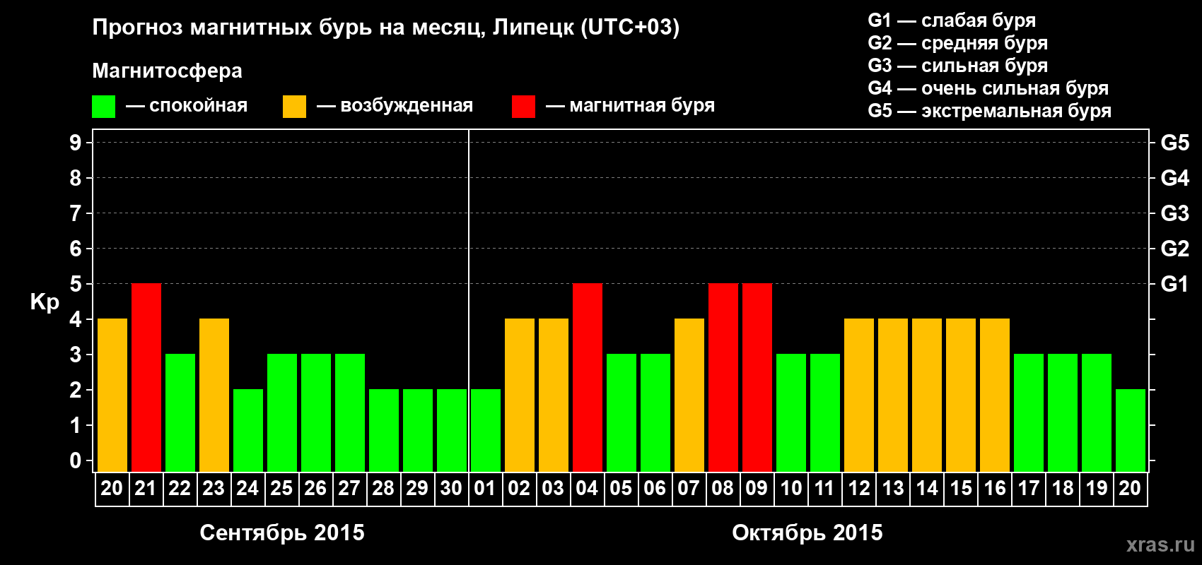 Прогноз максимального суточного геомагнитного индекса Kp на <b>1 месяц</b> (31 день) <b>с 20 сентября по 20 октября 2015 г</b>