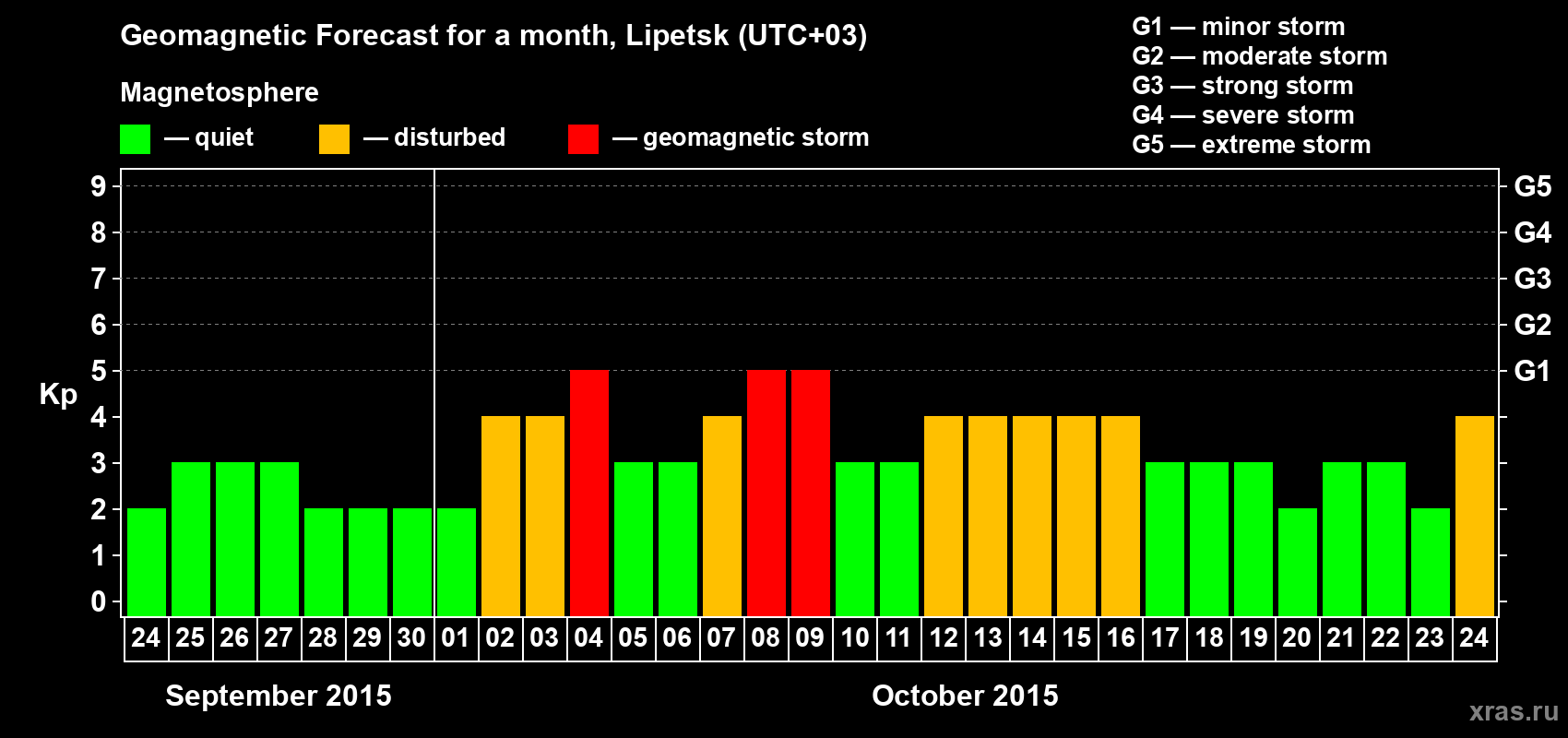 Forecast of the daily maximal value of geomagnetic index Kp for <b>1 month</b> (31 days) <b>from Sep 24, 2015 to Oct 24, 2015</b>