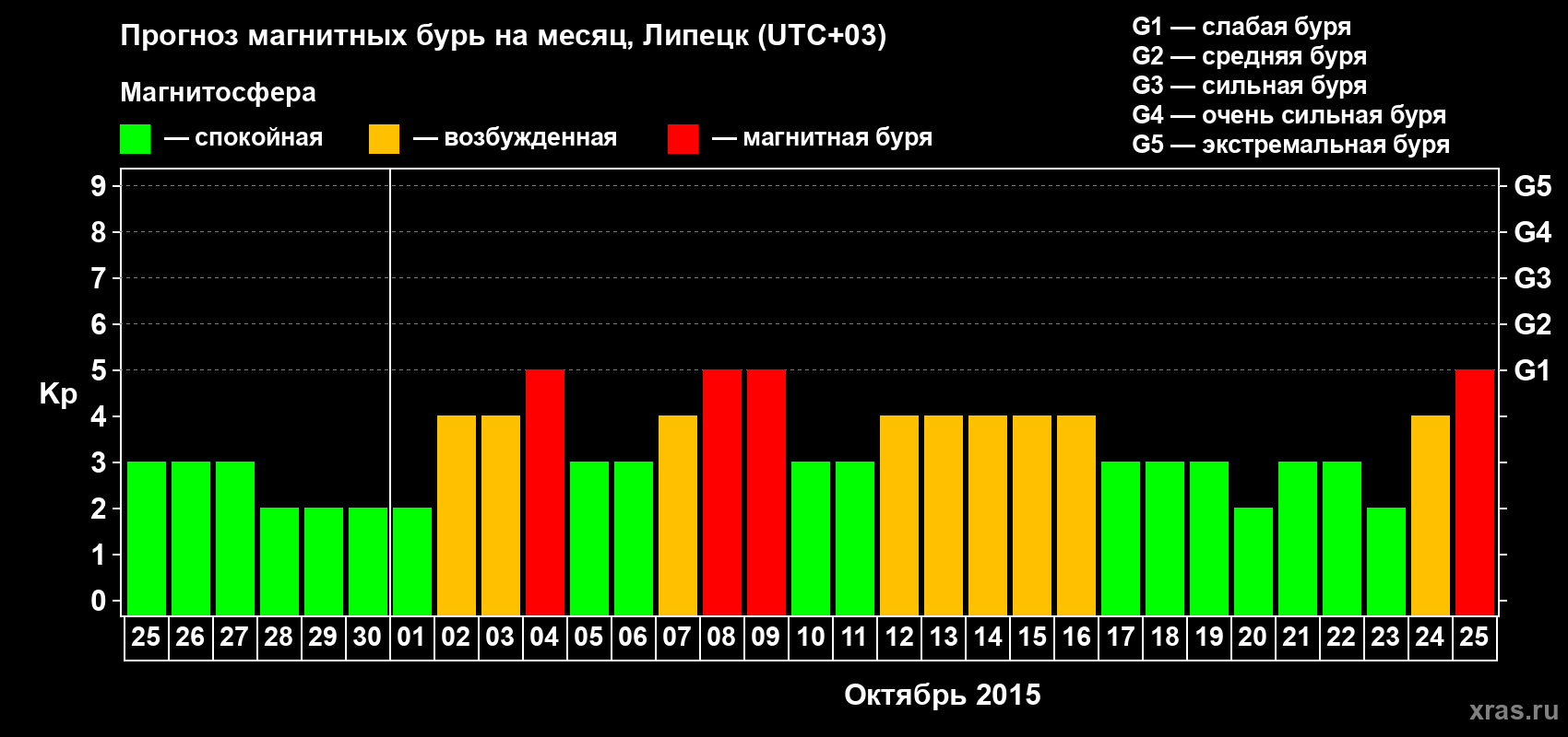Прогноз максимального суточного геомагнитного индекса Kp на <b>1 месяц</b> (31 день) <b>с 25 сентября по 25 октября 2015 г</b>