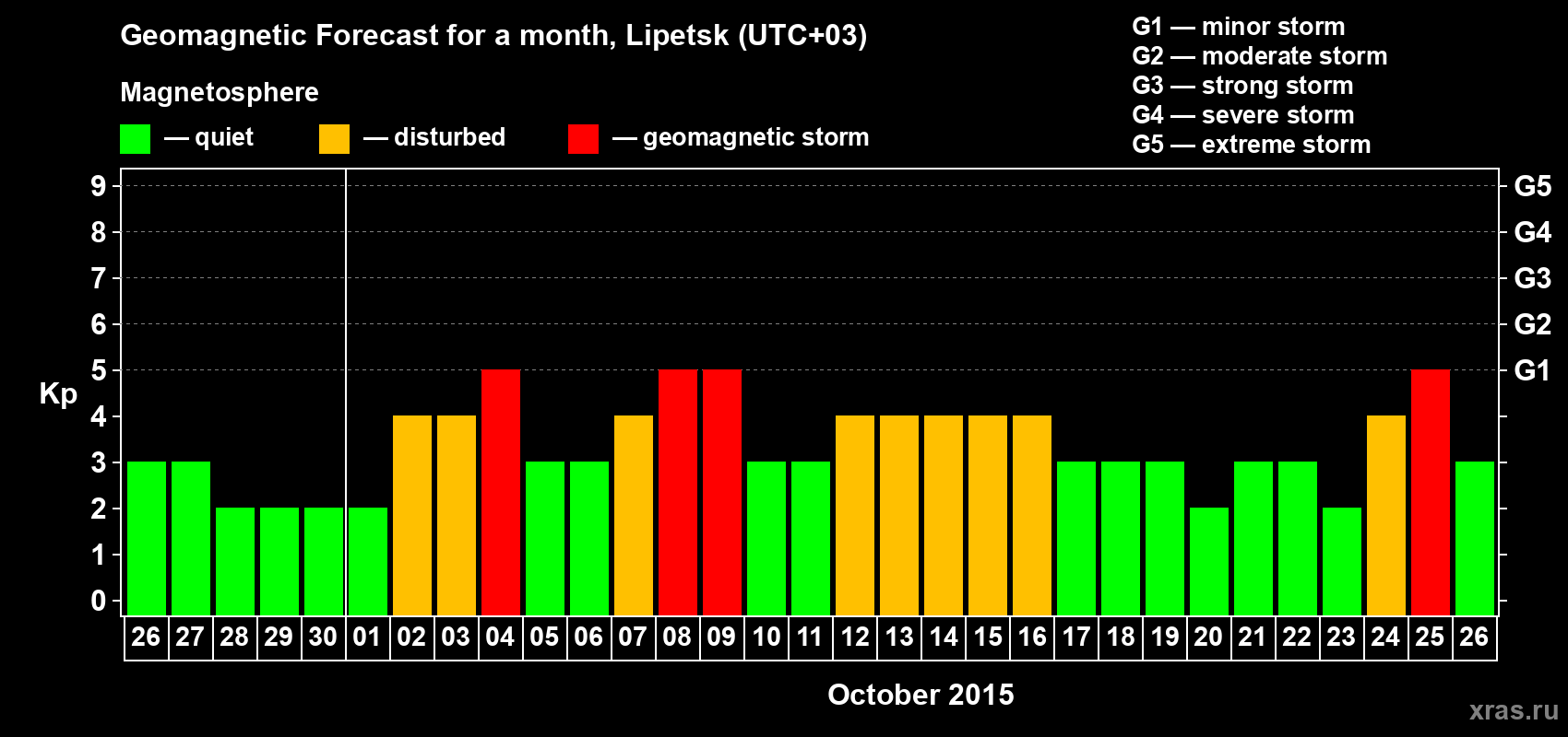 Forecast of the daily maximal value of geomagnetic index Kp for <b>1 month</b> (31 days) <b>from Sep 26, 2015 to Oct 26, 2015</b>