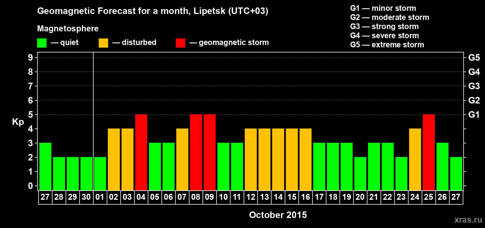 Forecast of the daily maximal value of geomagnetic index Kp for <b>1 month</b> (31 days) <b>from Sep 27, 2015 to Oct 27, 2015</b>