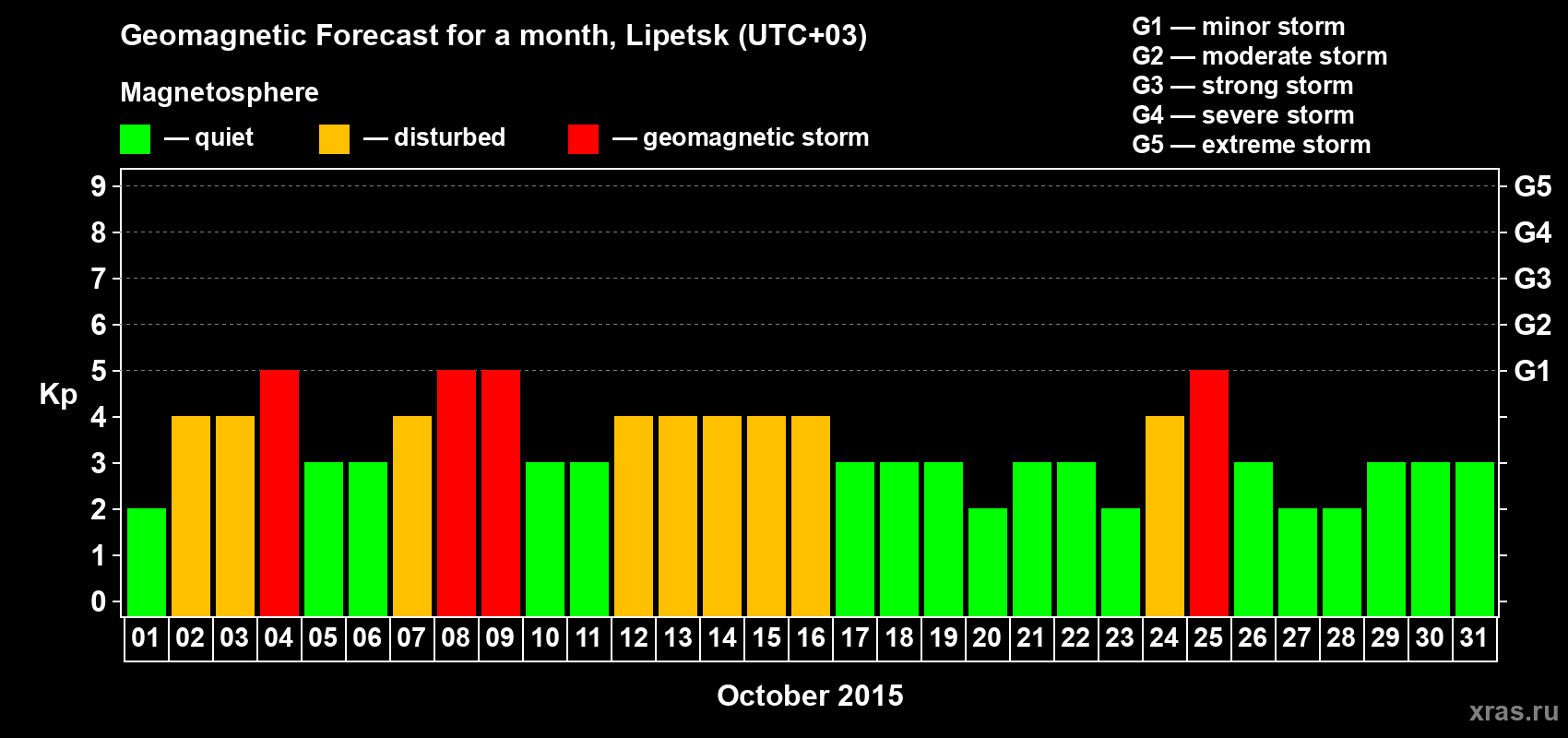 Forecast of the daily maximal value of geomagnetic index Kp for <b>1 month</b> (31 days) <b>from Oct 01, 2015 to Oct 31, 2015</b>