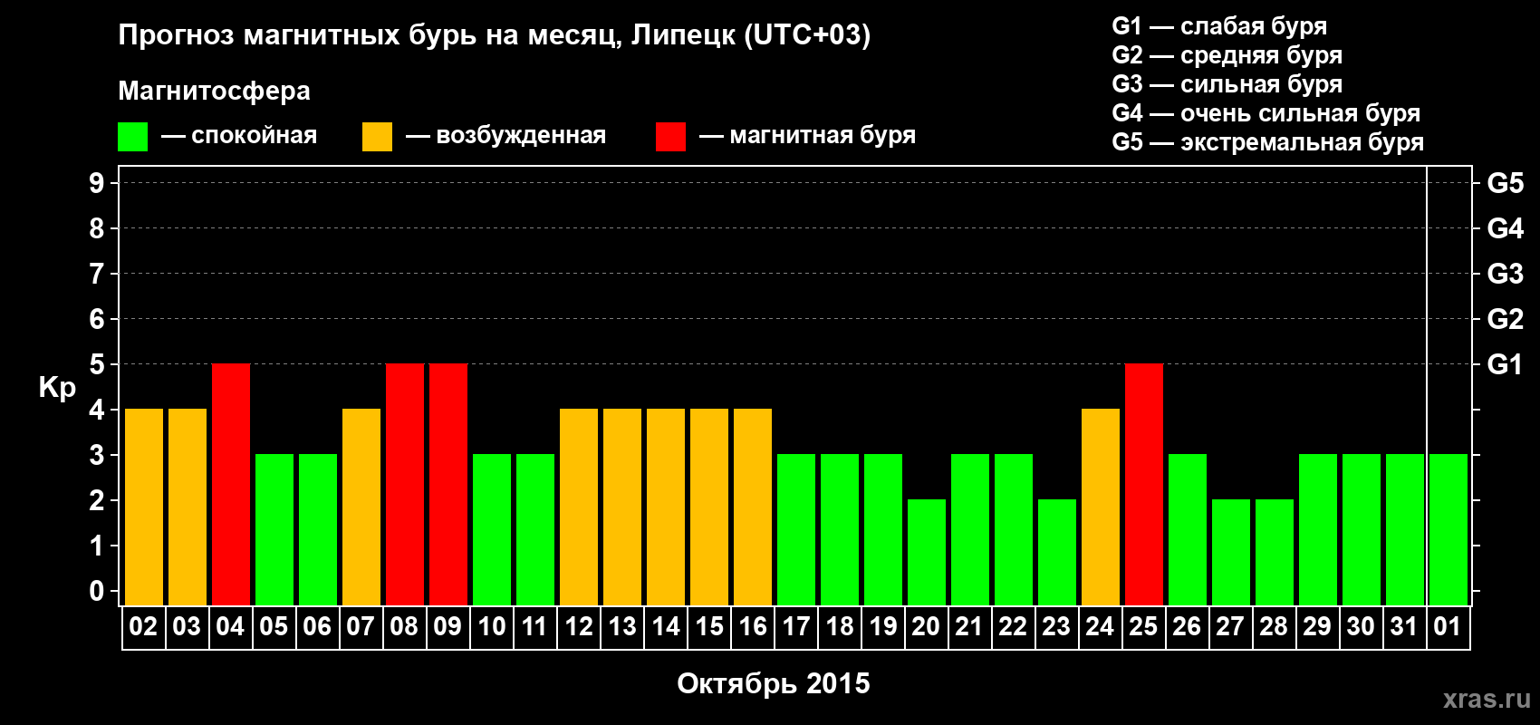 Прогноз максимального суточного геомагнитного индекса Kp на <b>1 месяц</b> (31 день) <b>с 02 октября по 01 ноября 2015 г</b>
