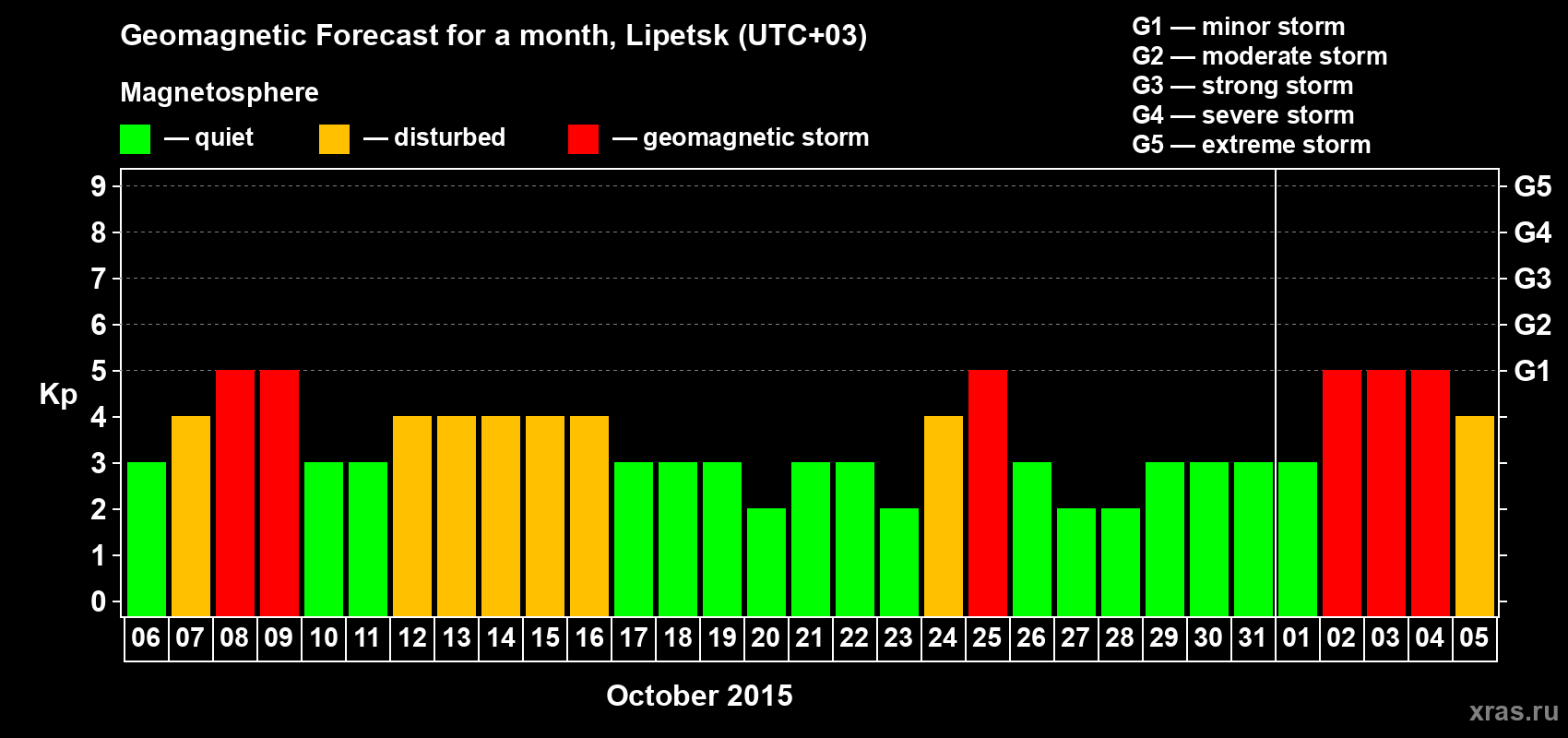 Forecast of the daily maximal value of geomagnetic index Kp for <b>1 month</b> (31 days) <b>from Oct 06, 2015 to Nov 05, 2015</b>