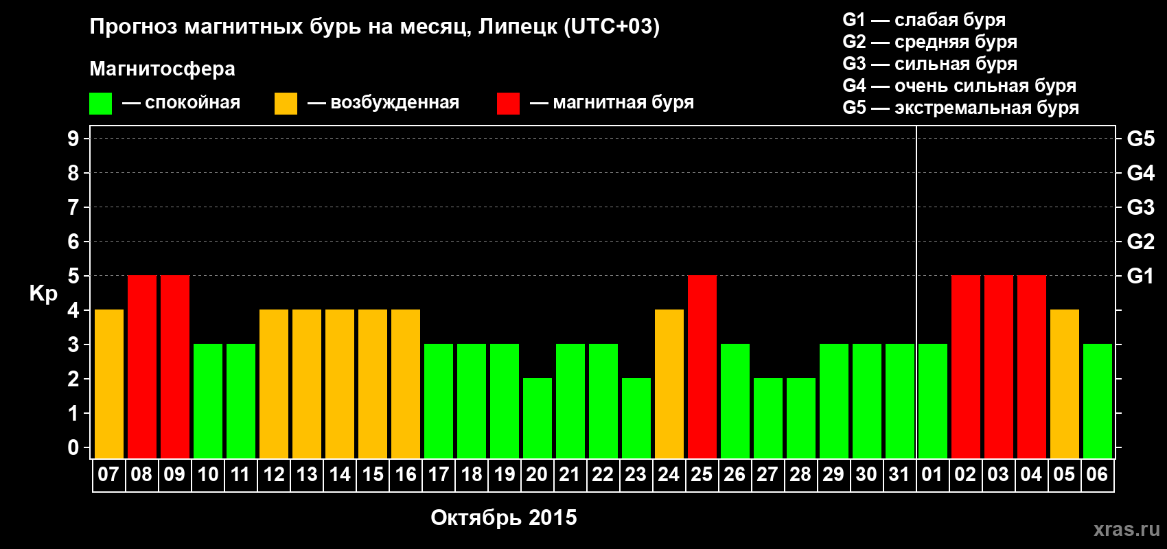 Прогноз максимального суточного геомагнитного индекса Kp на <b>1 месяц</b> (31 день) <b>с 07 октября по 06 ноября 2015 г</b>