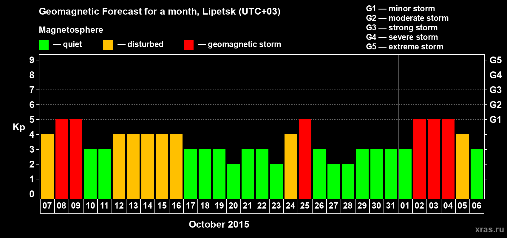 Forecast of the daily maximal value of geomagnetic index Kp for <b>1 month</b> (31 days) <b>from Oct 07, 2015 to Nov 06, 2015</b>