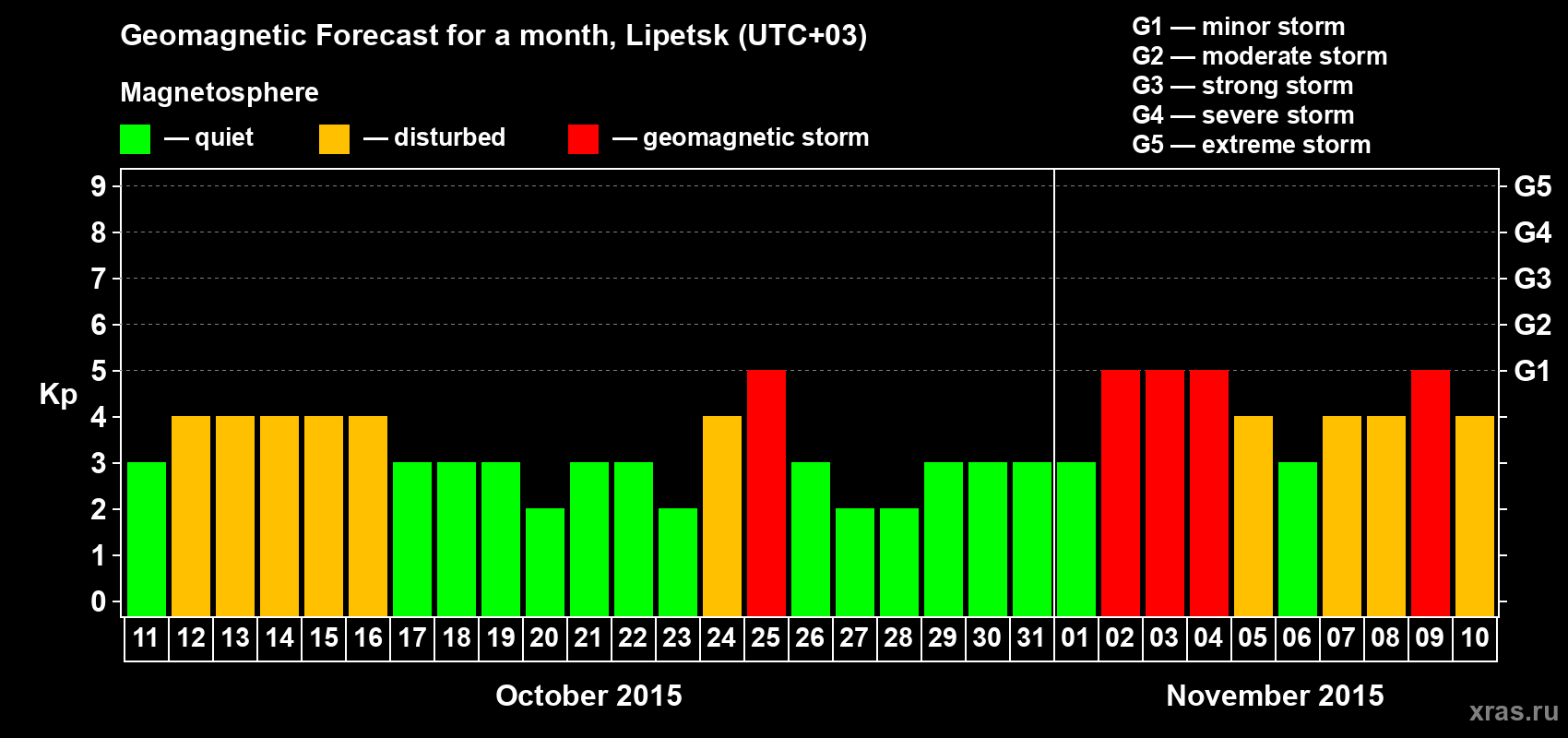 Forecast of the daily maximal value of geomagnetic index Kp for <b>1 month</b> (31 days) <b>from Oct 11, 2015 to Nov 10, 2015</b>