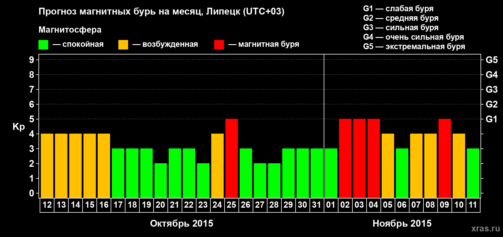 Прогноз максимального суточного геомагнитного индекса Kp на <b>1 месяц</b> (31 день) <b>с 12 октября по 11 ноября 2015 г</b>