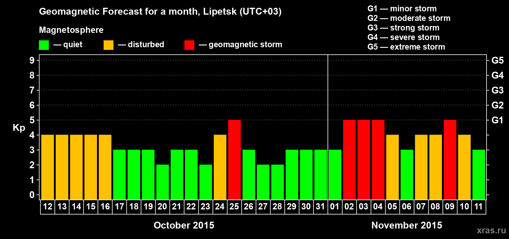Forecast of the daily maximal value of geomagnetic index Kp for <b>1 month</b> (31 days) <b>from Oct 12, 2015 to Nov 11, 2015</b>