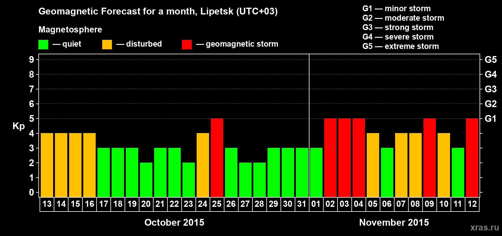 Forecast of the daily maximal value of geomagnetic index Kp for <b>1 month</b> (31 days) <b>from Oct 13, 2015 to Nov 12, 2015</b>