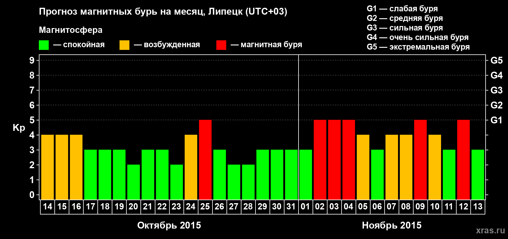 Прогноз максимального суточного геомагнитного индекса Kp на <b>1 месяц</b> (31 день) <b>с 14 октября по 13 ноября 2015 г</b>