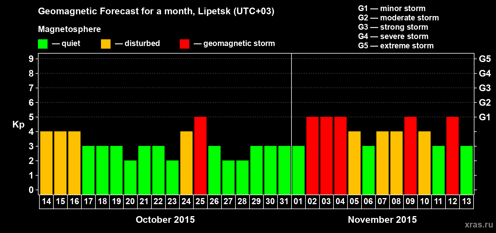 Forecast of the daily maximal value of geomagnetic index Kp for <b>1 month</b> (31 days) <b>from Oct 14, 2015 to Nov 13, 2015</b>