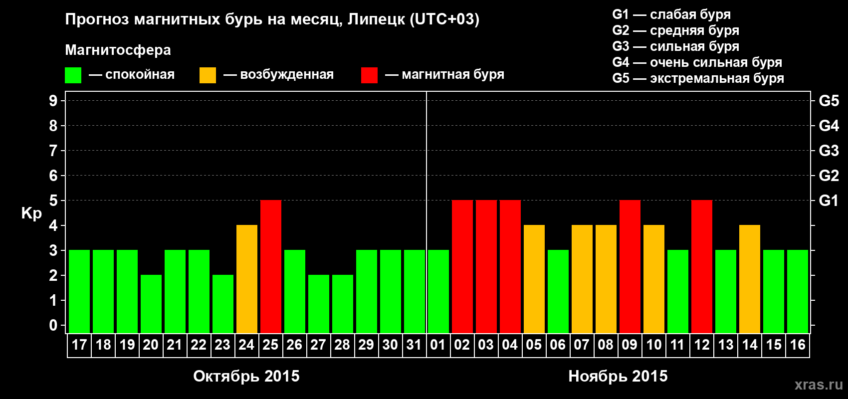 Прогноз максимального суточного геомагнитного индекса Kp на <b>1 месяц</b> (31 день) <b>с 17 октября по 16 ноября 2015 г</b>