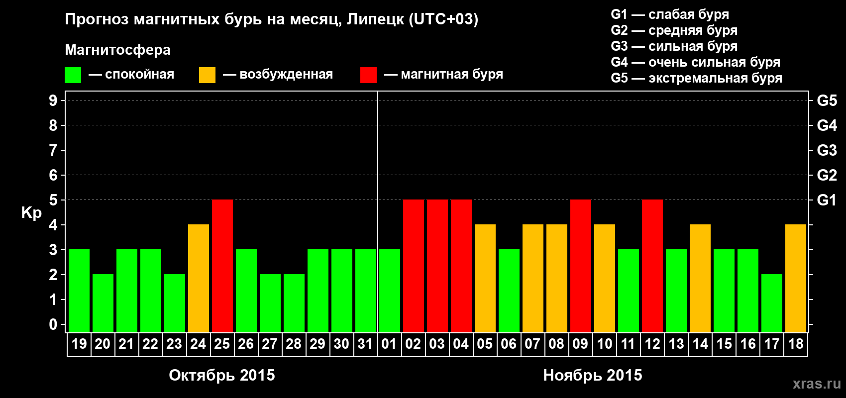 Прогноз максимального суточного геомагнитного индекса Kp на <b>1 месяц</b> (31 день) <b>с 19 октября по 18 ноября 2015 г</b>