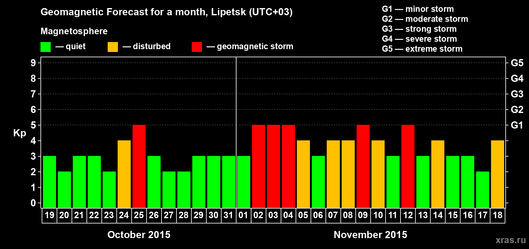 Forecast of the daily maximal value of geomagnetic index Kp for <b>1 month</b> (31 days) <b>from Oct 19, 2015 to Nov 18, 2015</b>