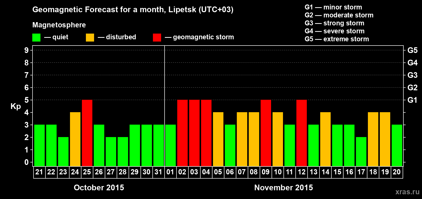 Forecast of the daily maximal value of geomagnetic index Kp for <b>1 month</b> (31 days) <b>from Oct 21, 2015 to Nov 20, 2015</b>