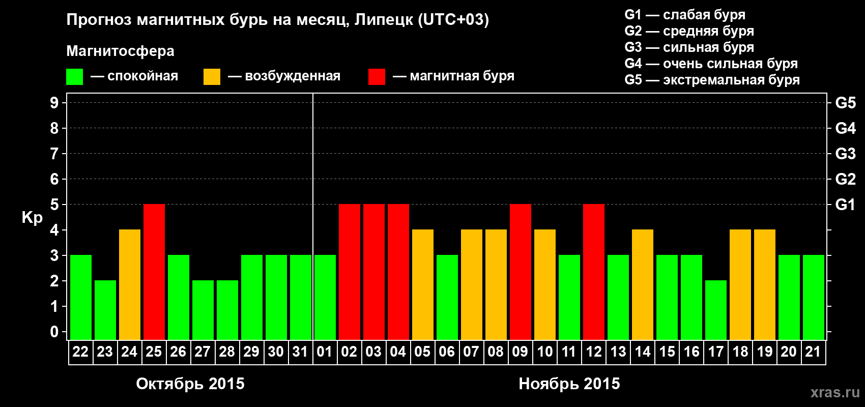 Прогноз максимального суточного геомагнитного индекса Kp на <b>1 месяц</b> (31 день) <b>с 22 октября по 21 ноября 2015 г</b>