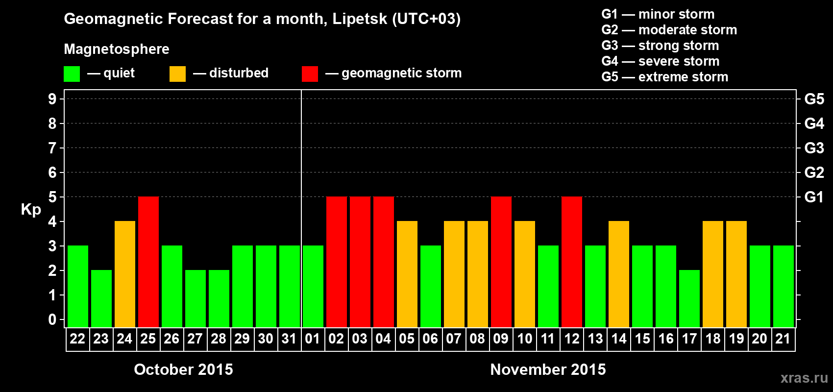 Forecast of the daily maximal value of geomagnetic index Kp for <b>1 month</b> (31 days) <b>from Oct 22, 2015 to Nov 21, 2015</b>
