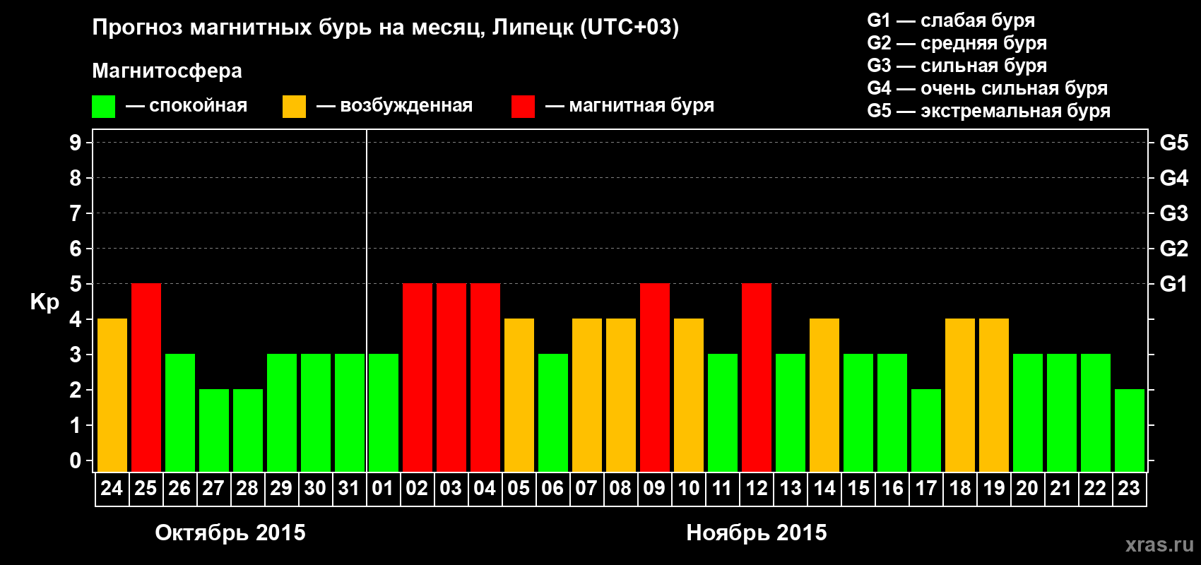 Прогноз максимального суточного геомагнитного индекса Kp на <b>1 месяц</b> (31 день) <b>с 24 октября по 23 ноября 2015 г</b>