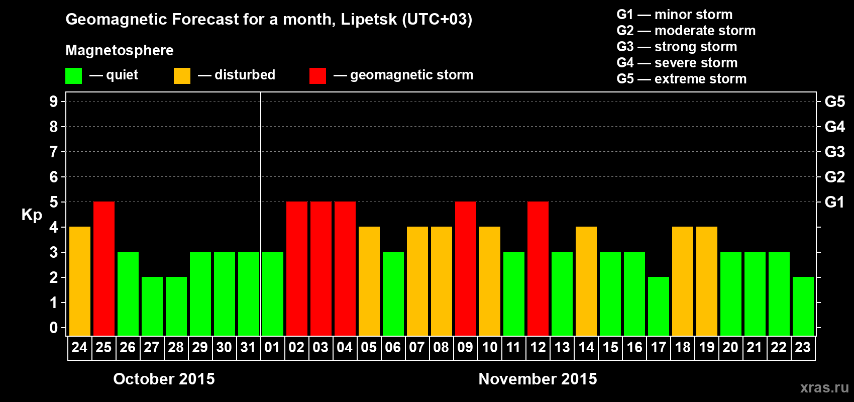 Forecast of the daily maximal value of geomagnetic index Kp for <b>1 month</b> (31 days) <b>from Oct 24, 2015 to Nov 23, 2015</b>