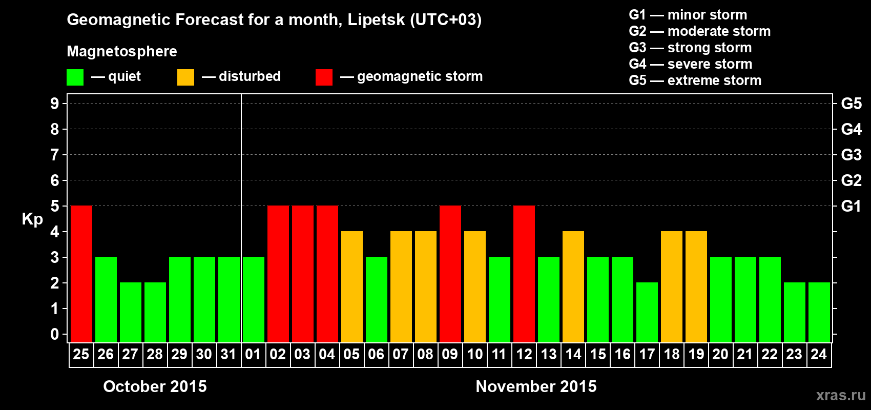 Forecast of the daily maximal value of geomagnetic index Kp for <b>1 month</b> (31 days) <b>from Oct 25, 2015 to Nov 24, 2015</b>