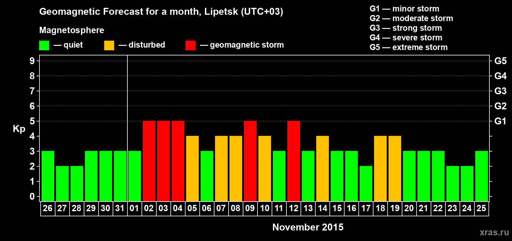 Forecast of the daily maximal value of geomagnetic index Kp for <b>1 month</b> (31 days) <b>from Oct 26, 2015 to Nov 25, 2015</b>