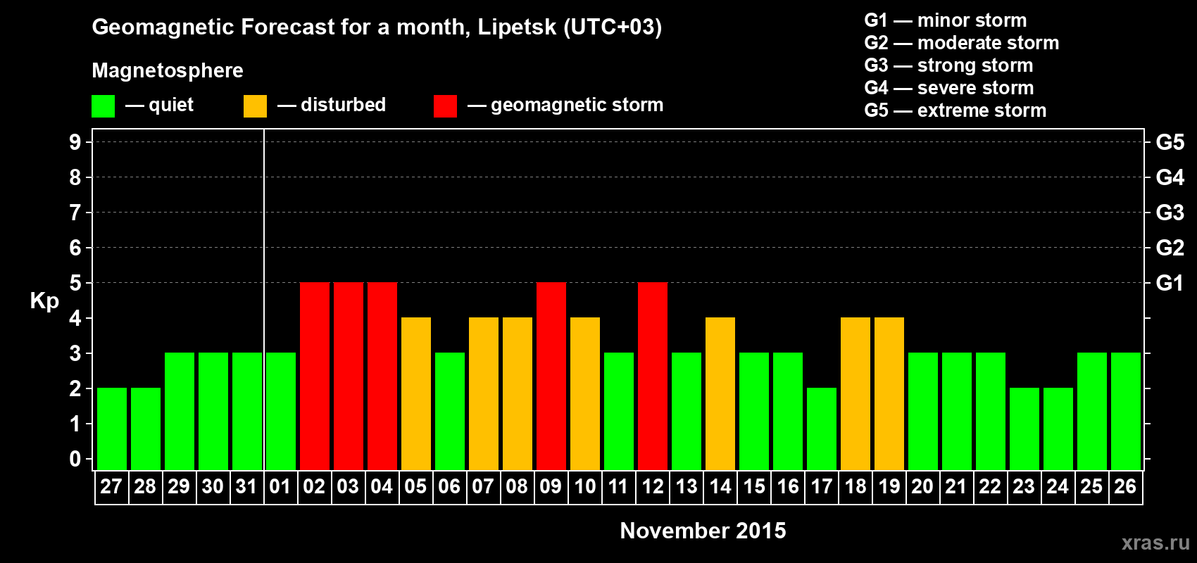 Forecast of the daily maximal value of geomagnetic index Kp for <b>1 month</b> (31 days) <b>from Oct 27, 2015 to Nov 26, 2015</b>