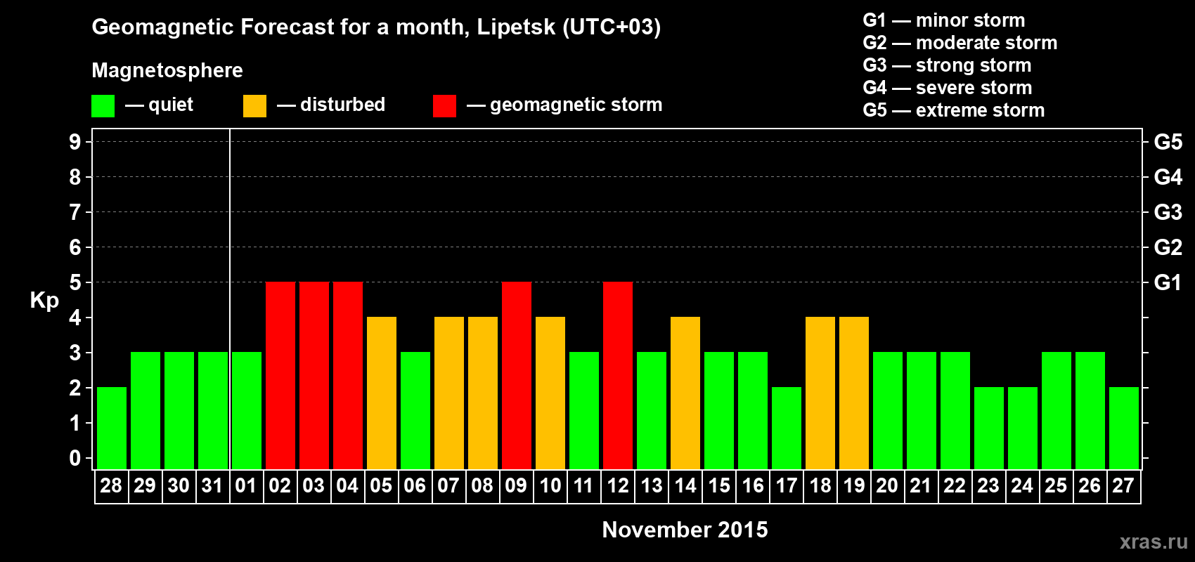 Forecast of the daily maximal value of geomagnetic index Kp for <b>1 month</b> (31 days) <b>from Oct 28, 2015 to Nov 27, 2015</b>