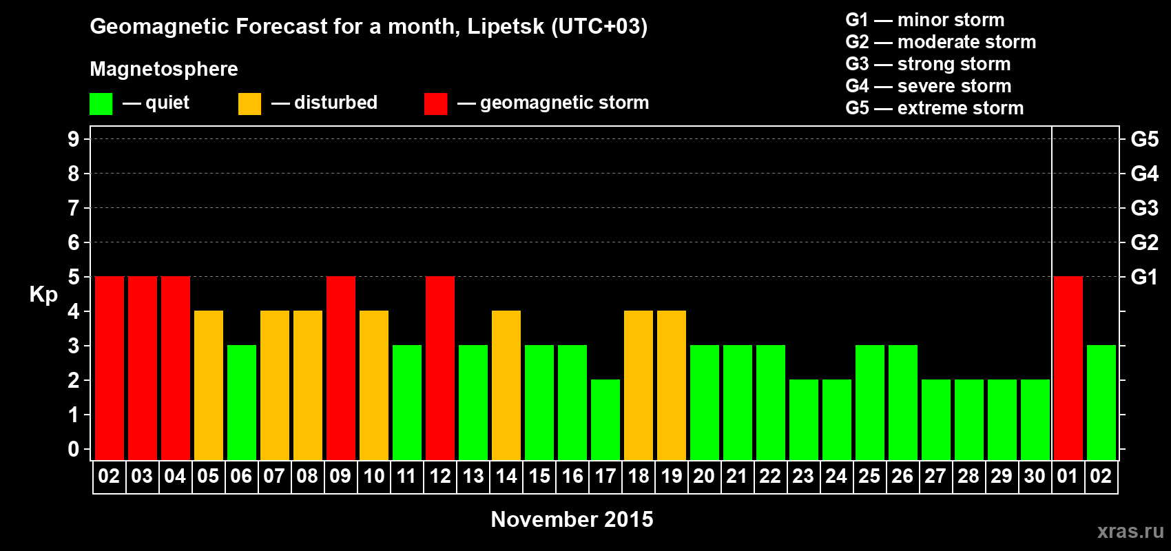 Forecast of the daily maximal value of geomagnetic index Kp for <b>1 month</b> (31 days) <b>from Nov 02, 2015 to Dec 02, 2015</b>