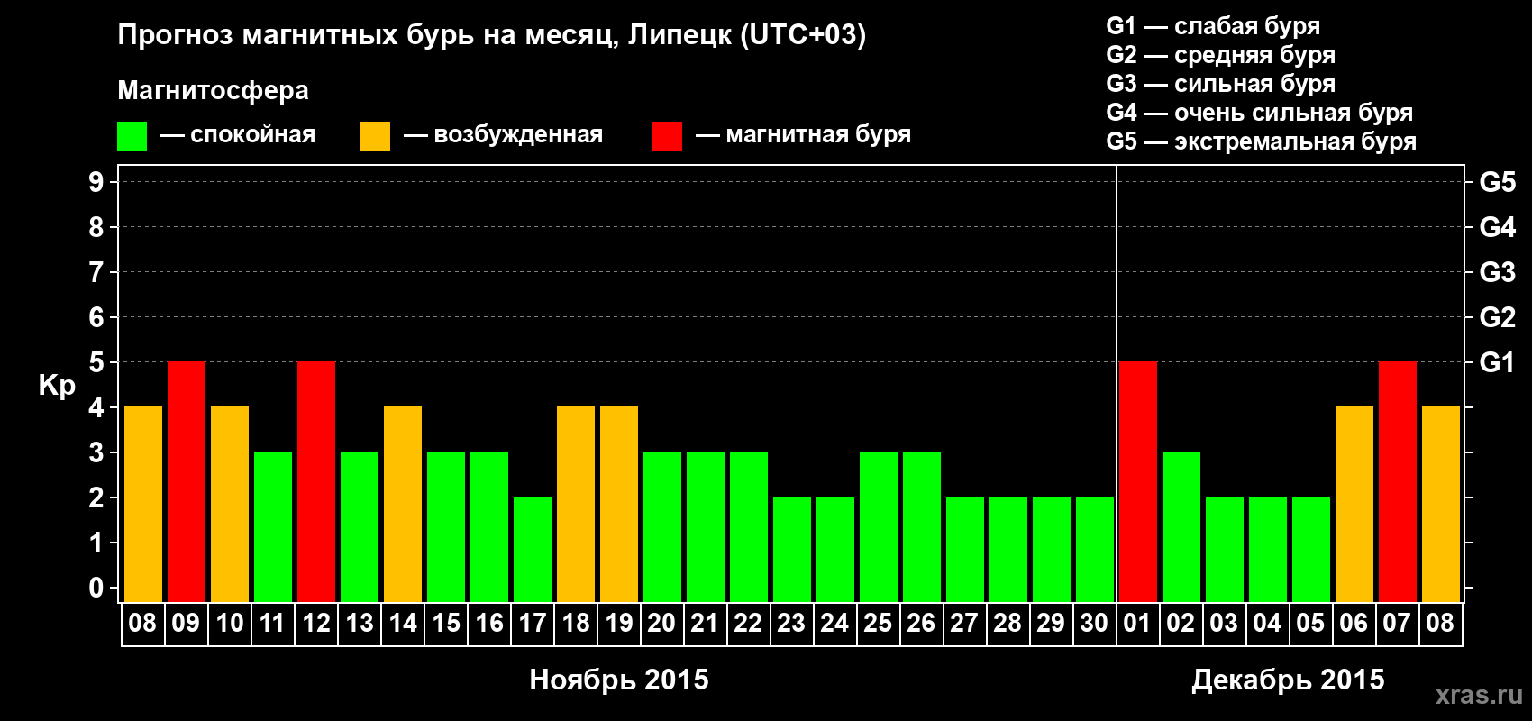 Прогноз максимального суточного геомагнитного индекса Kp на <b>1 месяц</b> (31 день) <b>с 08 ноября по 08 декабря 2015 г</b>