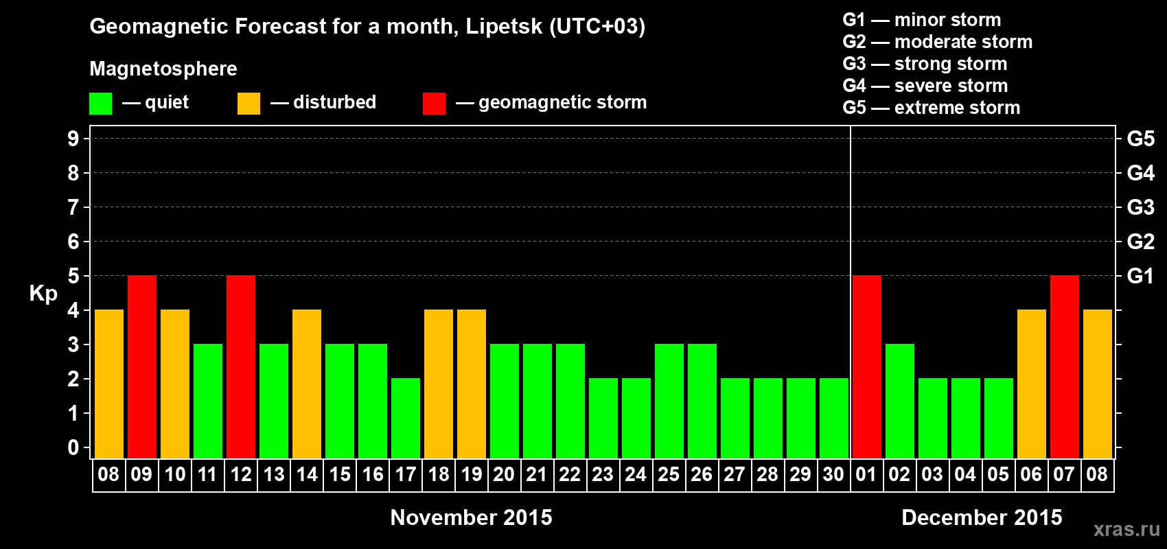 Forecast of the daily maximal value of geomagnetic index Kp for <b>1 month</b> (31 days) <b>from Nov 08, 2015 to Dec 08, 2015</b>