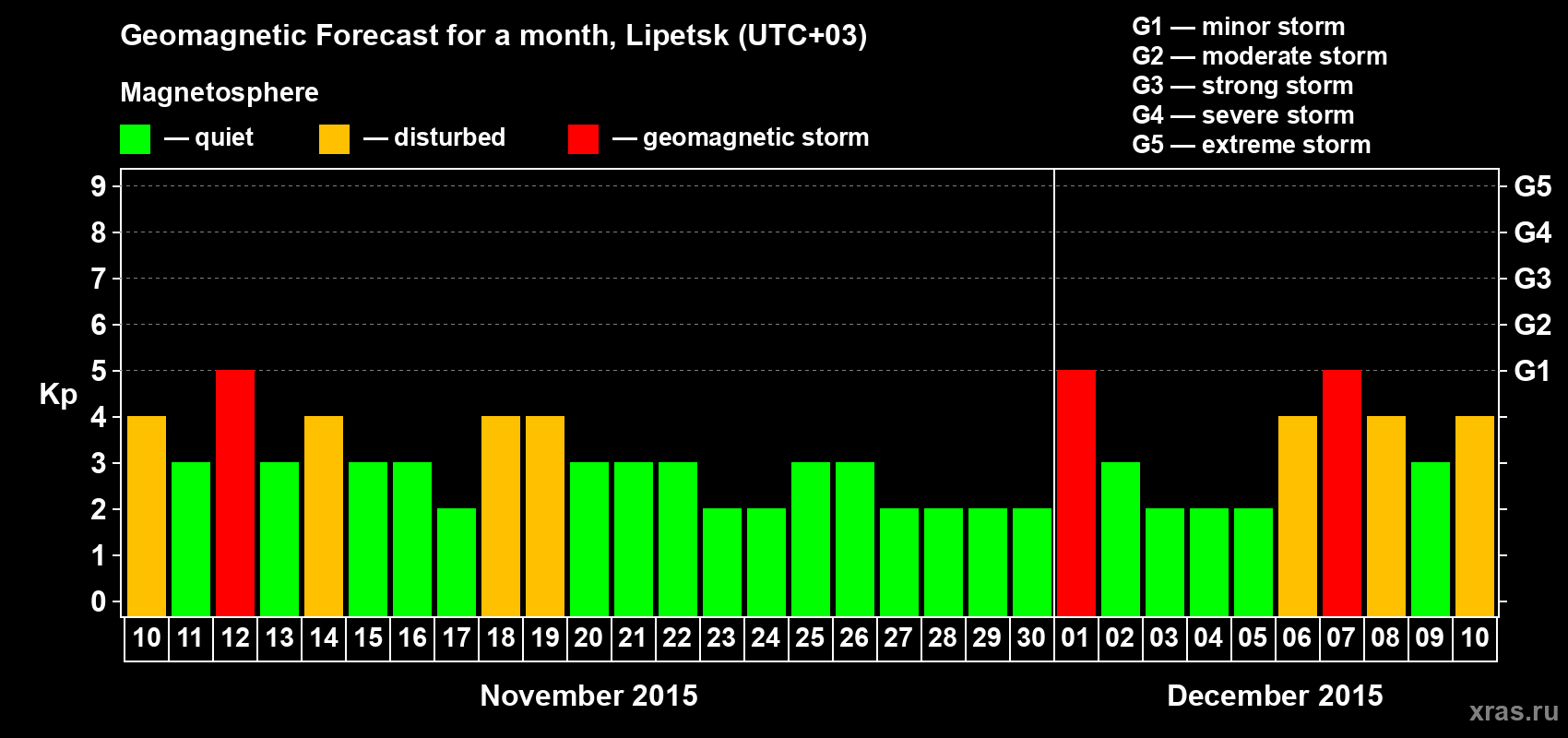 Forecast of the daily maximal value of geomagnetic index Kp for <b>1 month</b> (31 days) <b>from Nov 10, 2015 to Dec 10, 2015</b>