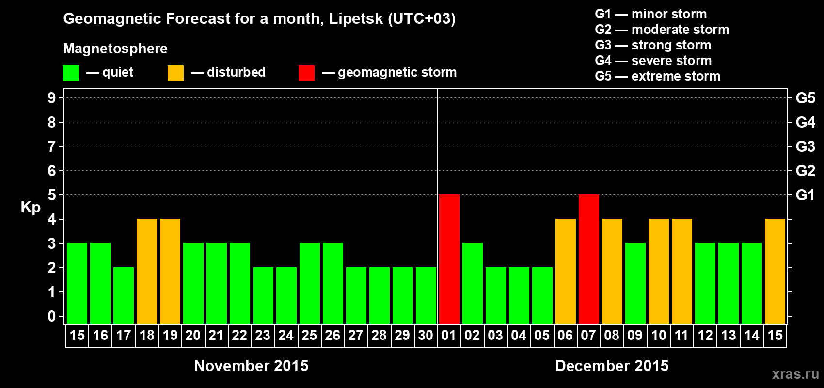 Forecast of the daily maximal value of geomagnetic index Kp for <b>1 month</b> (31 days) <b>from Nov 15, 2015 to Dec 15, 2015</b>