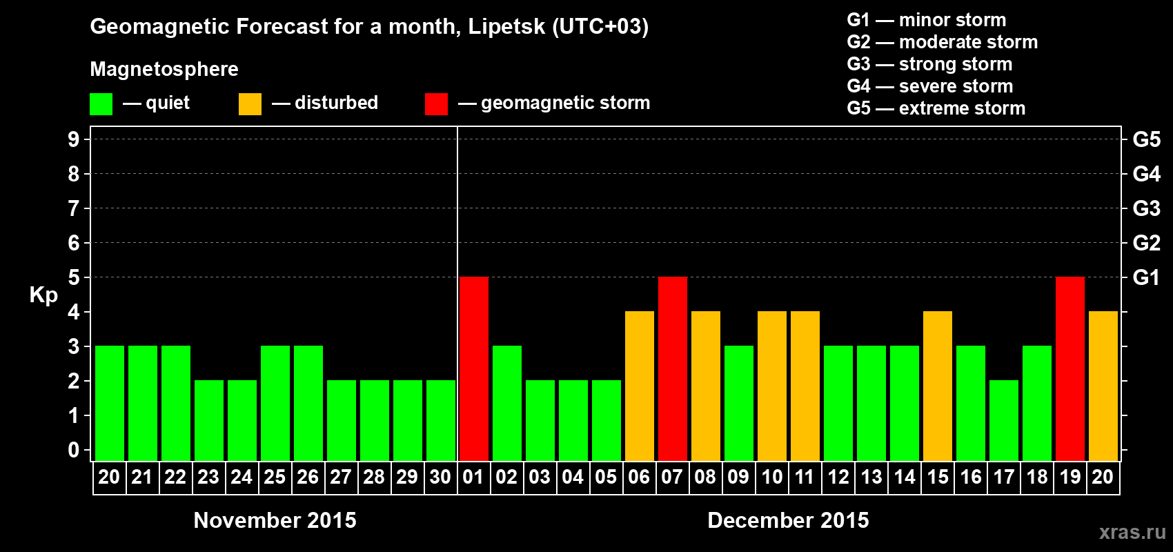 Forecast of the daily maximal value of geomagnetic index Kp for <b>1 month</b> (31 days) <b>from Nov 20, 2015 to Dec 20, 2015</b>
