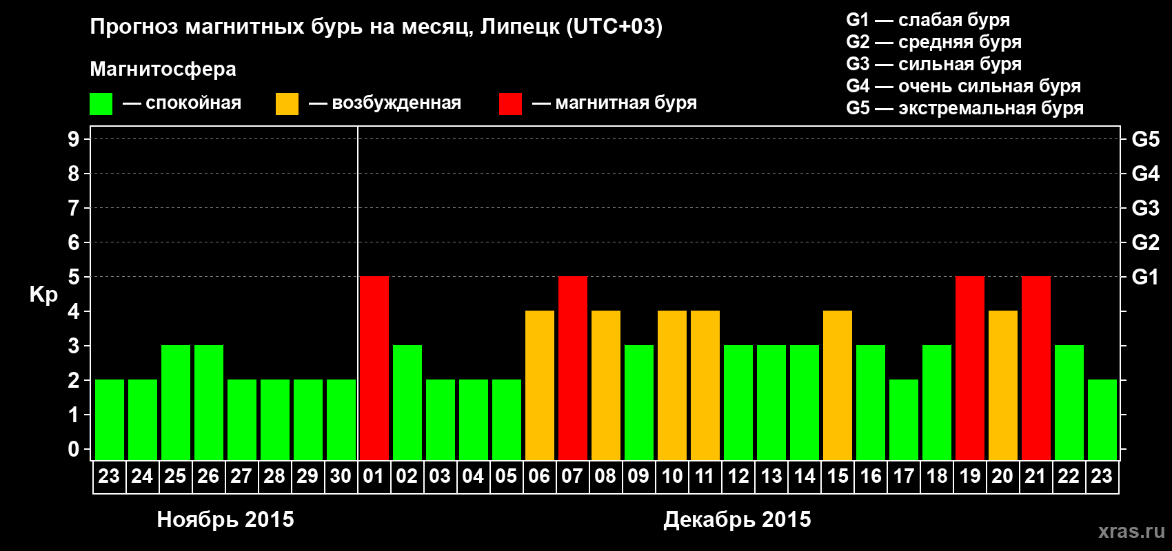 Прогноз максимального суточного геомагнитного индекса Kp на <b>1 месяц</b> (31 день) <b>с 23 ноября по 23 декабря 2015 г</b>