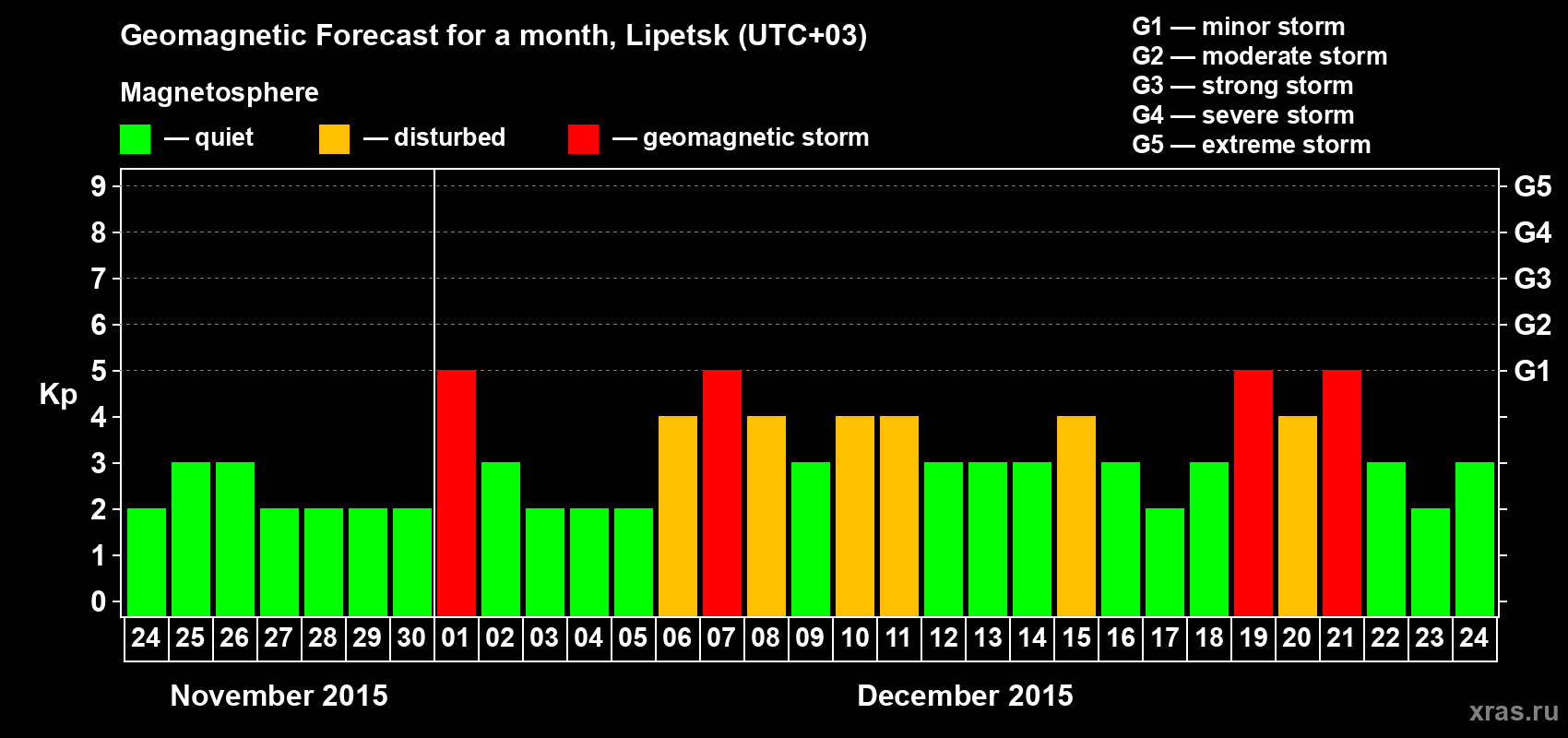 Forecast of the daily maximal value of geomagnetic index Kp for <b>1 month</b> (31 days) <b>from Nov 24, 2015 to Dec 24, 2015</b>