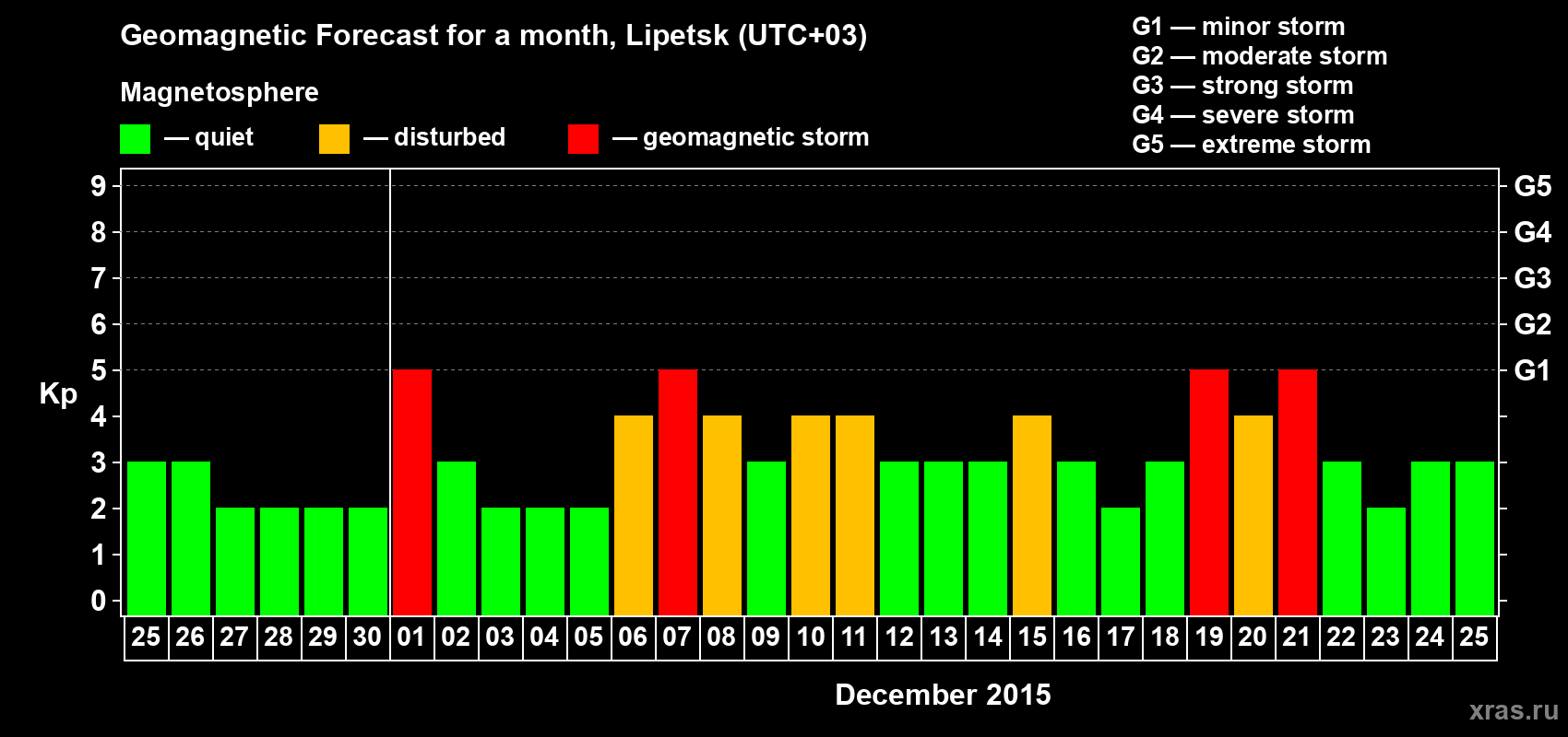 Forecast of the daily maximal value of geomagnetic index Kp for <b>1 month</b> (31 days) <b>from Nov 25, 2015 to Dec 25, 2015</b>