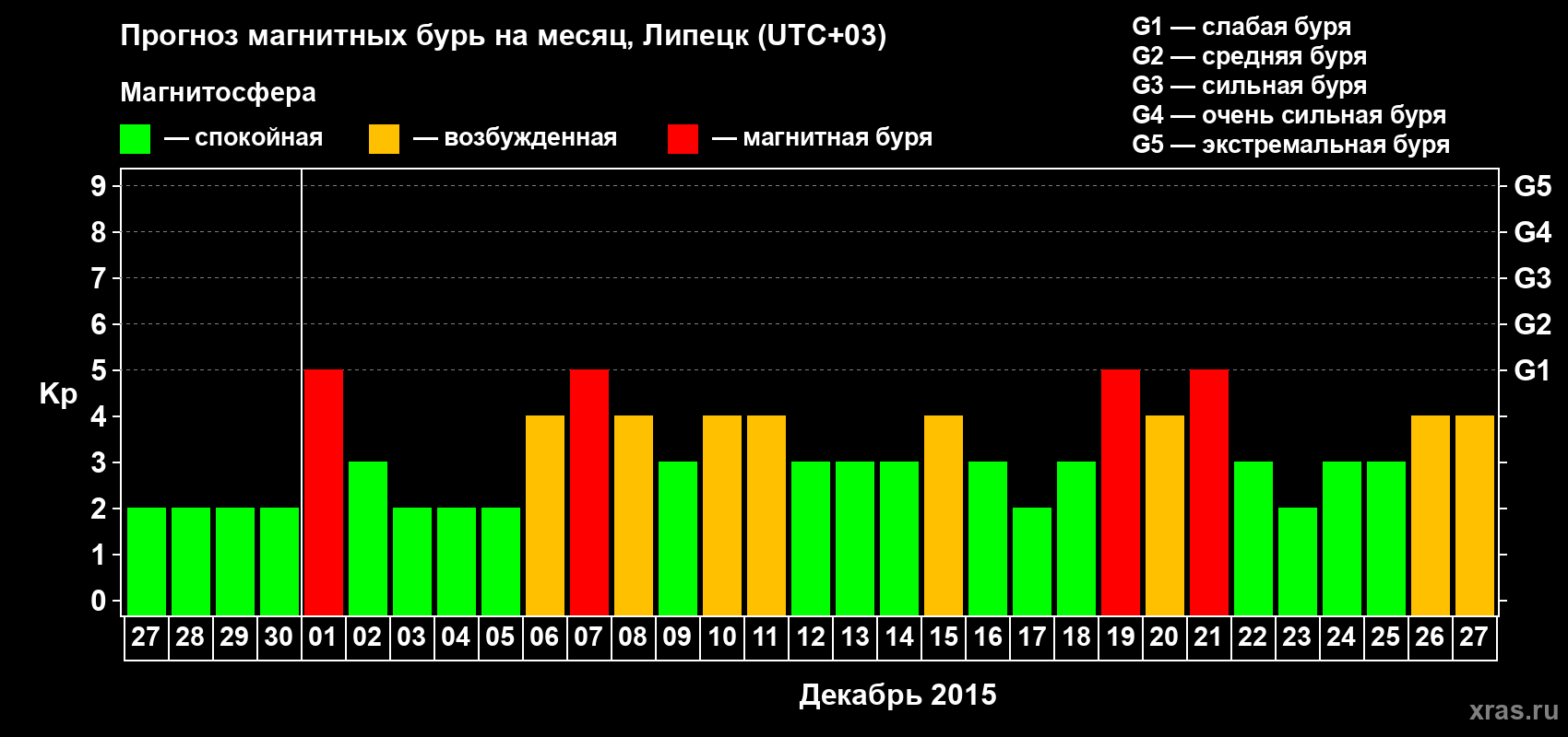 Прогноз максимального суточного геомагнитного индекса Kp на <b>1 месяц</b> (31 день) <b>с 27 ноября по 27 декабря 2015 г</b>