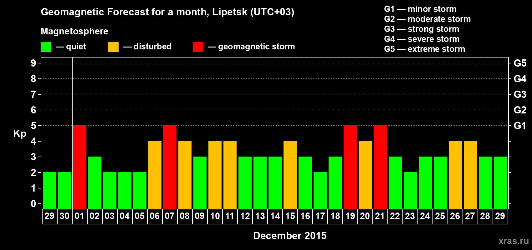 Forecast of the daily maximal value of geomagnetic index Kp for <b>1 month</b> (31 days) <b>from Nov 29, 2015 to Dec 29, 2015</b>