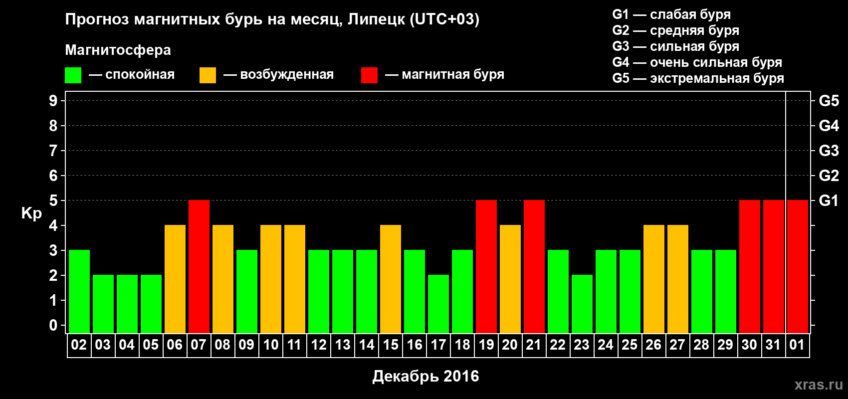 Прогноз максимального суточного геомагнитного индекса Kp на <b>1 месяц</b> (31 день) <b>с 02 декабря 2015 г по 01 января 2016 г</b>