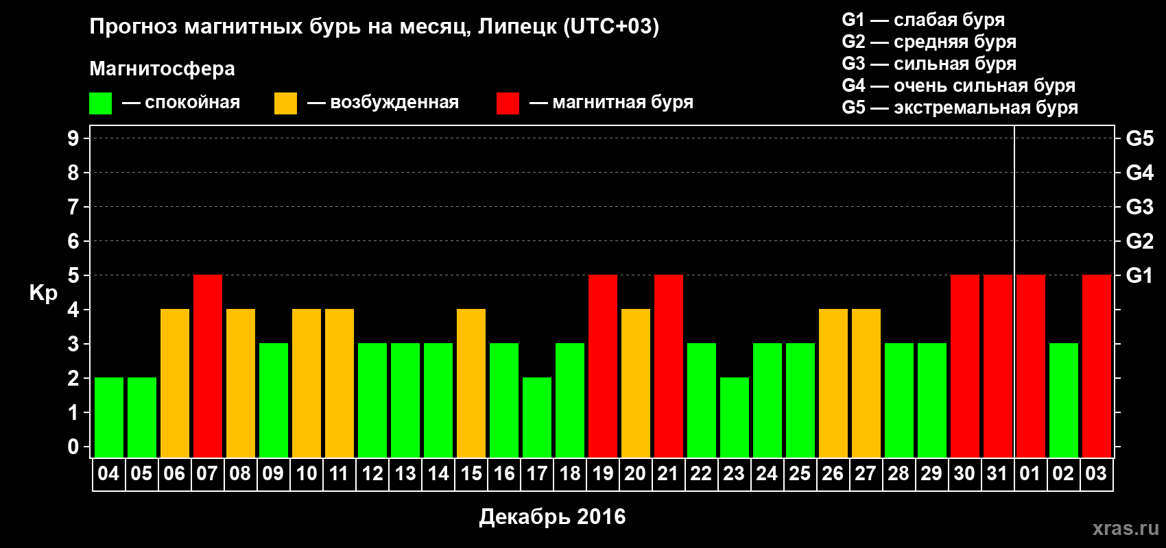 Прогноз максимального суточного геомагнитного индекса Kp на <b>1 месяц</b> (31 день) <b>с 04 декабря 2015 г по 03 января 2016 г</b>
