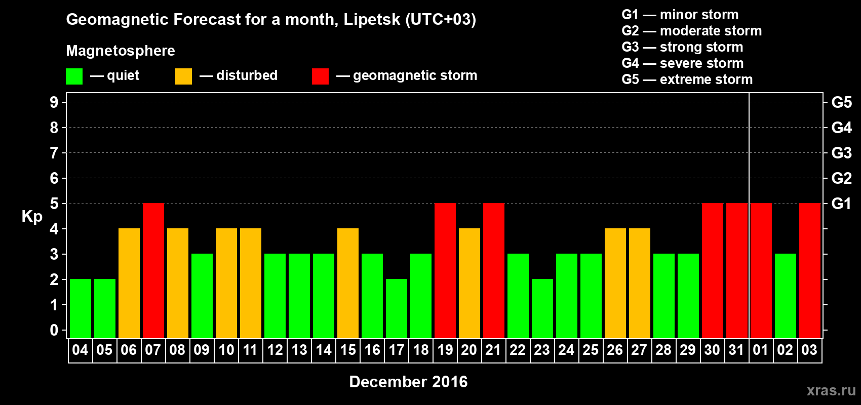 Forecast of the daily maximal value of geomagnetic index Kp for <b>1 month</b> (31 days) <b>from Dec 04, 2015 to Jan 03, 2016</b>