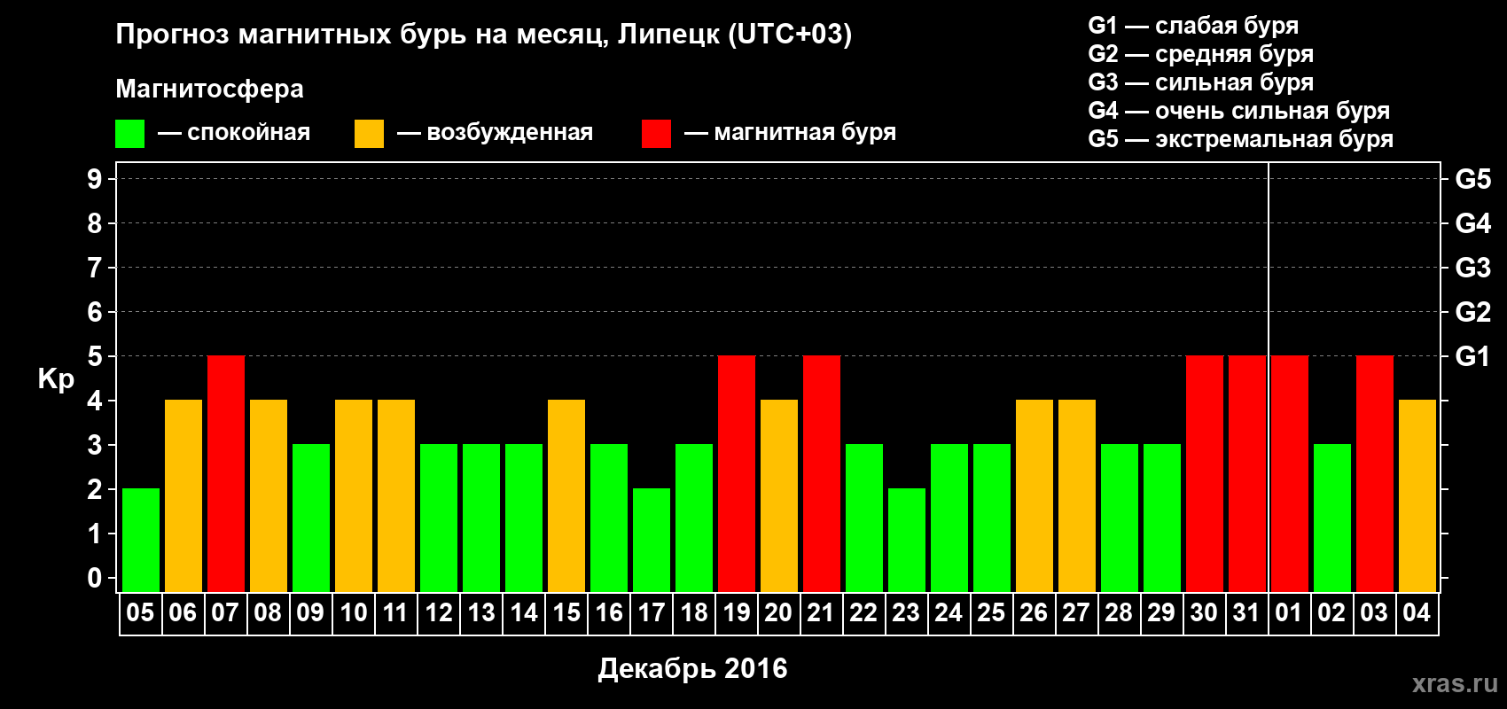 Прогноз максимального суточного геомагнитного индекса Kp на <b>1 месяц</b> (31 день) <b>с 05 декабря 2015 г по 04 января 2016 г</b>